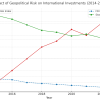 The Impact of Geopolitical Risk on International Investments