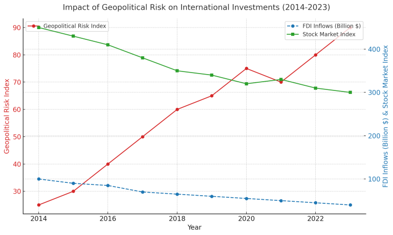 The Impact of Geopolitical Risk on International Investments