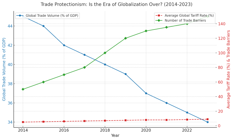 Trade Protectionism: Is the Era of Globalization Over?